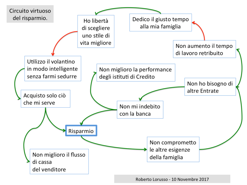 circuito virtuoso del risparmio